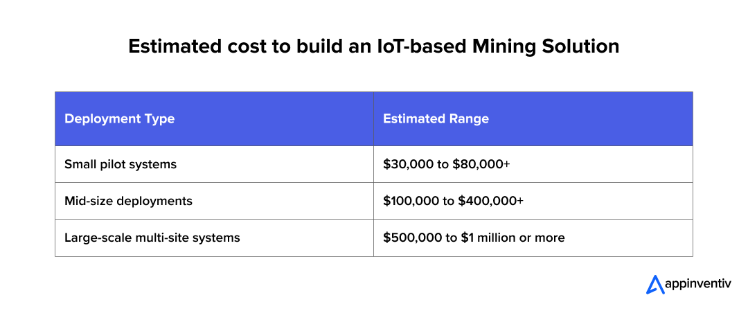 Estimated cost to build an IoT-based Mining Solution Estimated cost to build an IoT-based Mining Solution