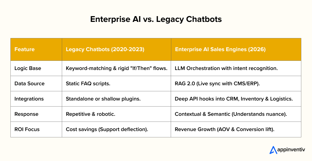 Enterprise AI vs. Legacy Chatbots Enterprise AI vs. Legacy Chatbots