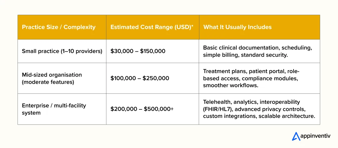 Estimated cost of behavioral health software development
