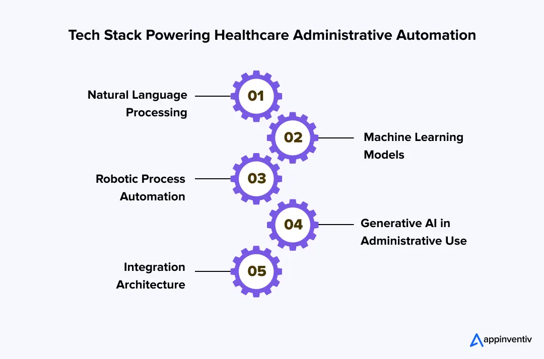 Tech Stack Powering Healthcare Administrative Automation