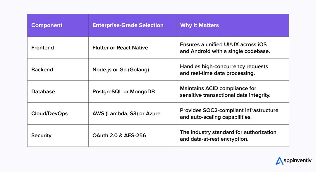 Tech stack used to build financial wellness app