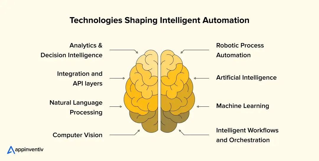 Technologies Shaping Intelligent Autiomation