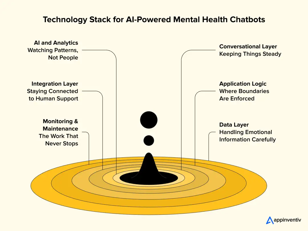 Technology Stack for AI-Powered Mental Health Chatbots