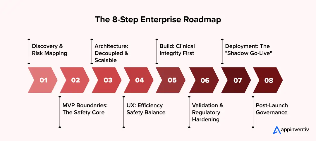The 8-Step Enterprise Roadmap The 8-Step Enterprise Roadmap