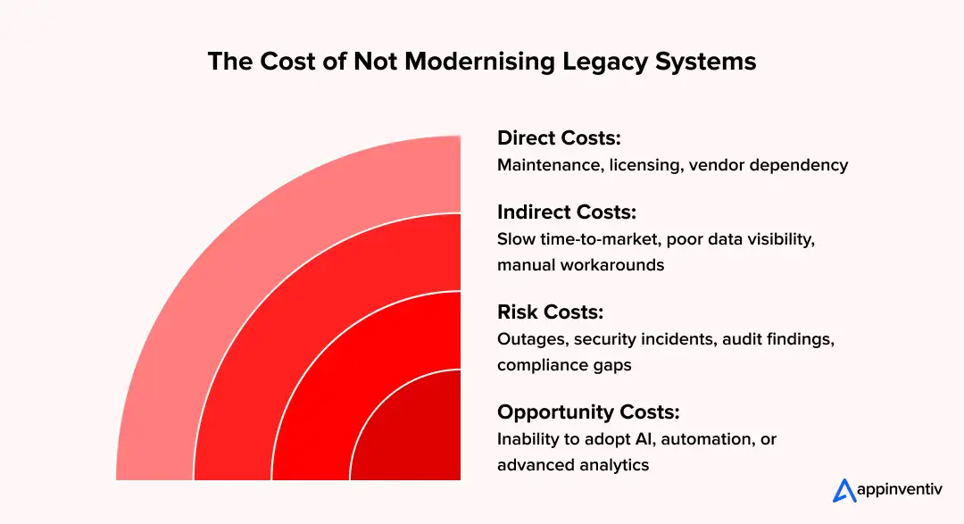 The Cost of Not Modernising Legacy Systems