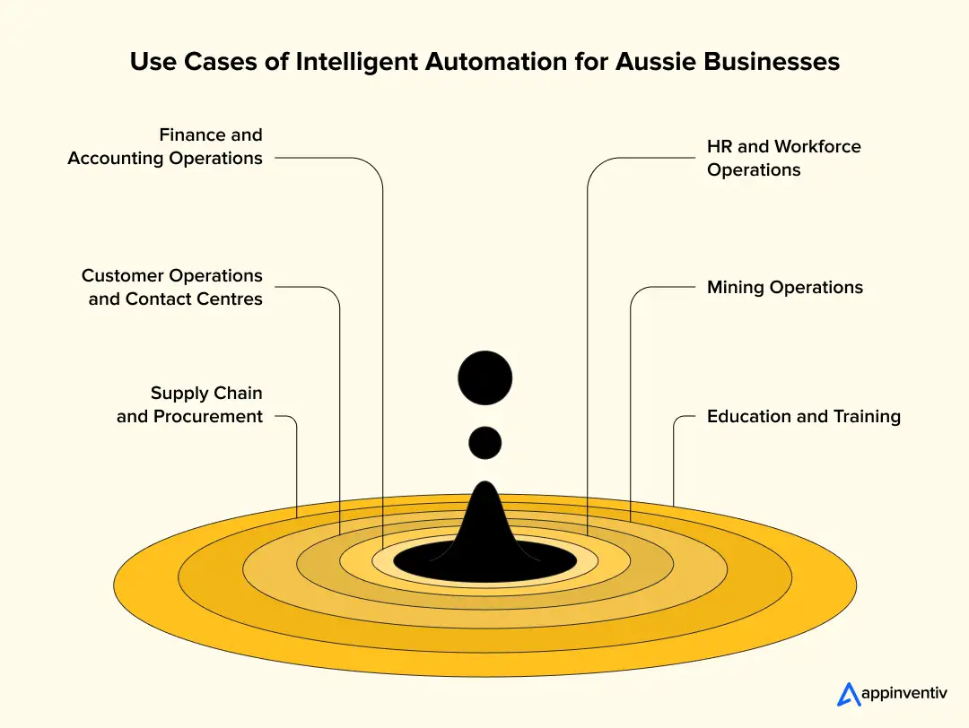 Use Cases of Intelligent Automation for Aussies Businesses