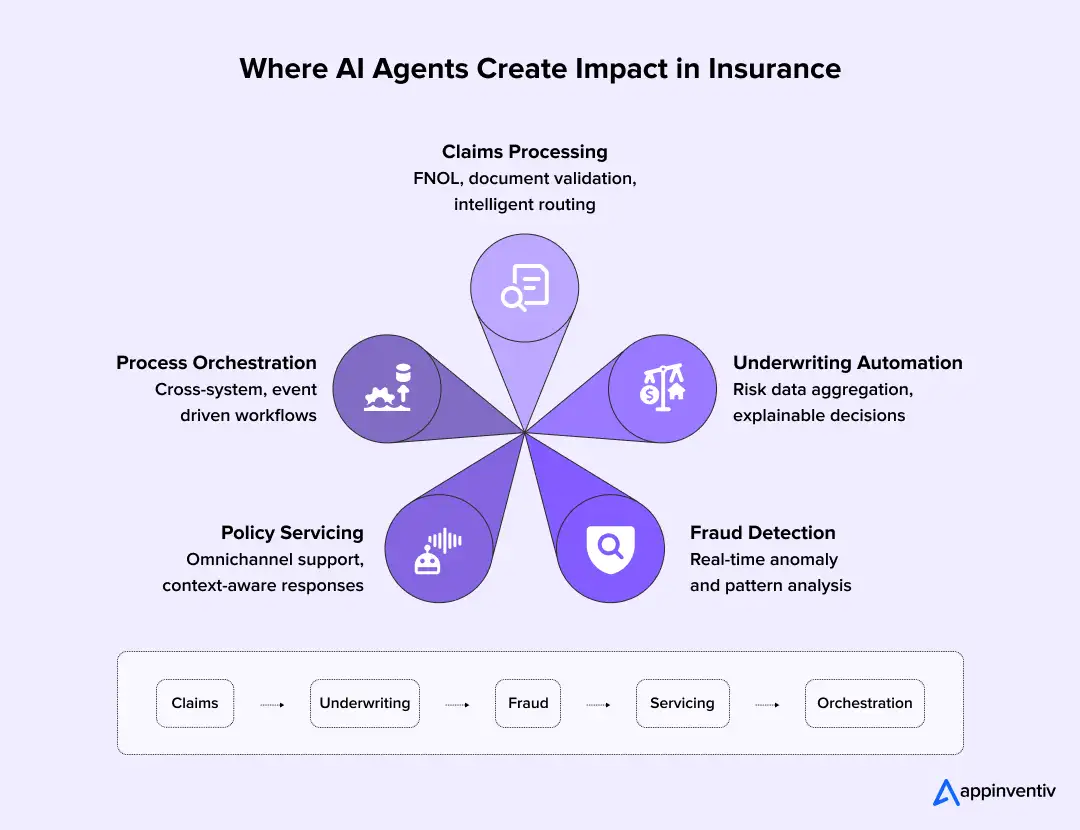 Insurance AI use cases