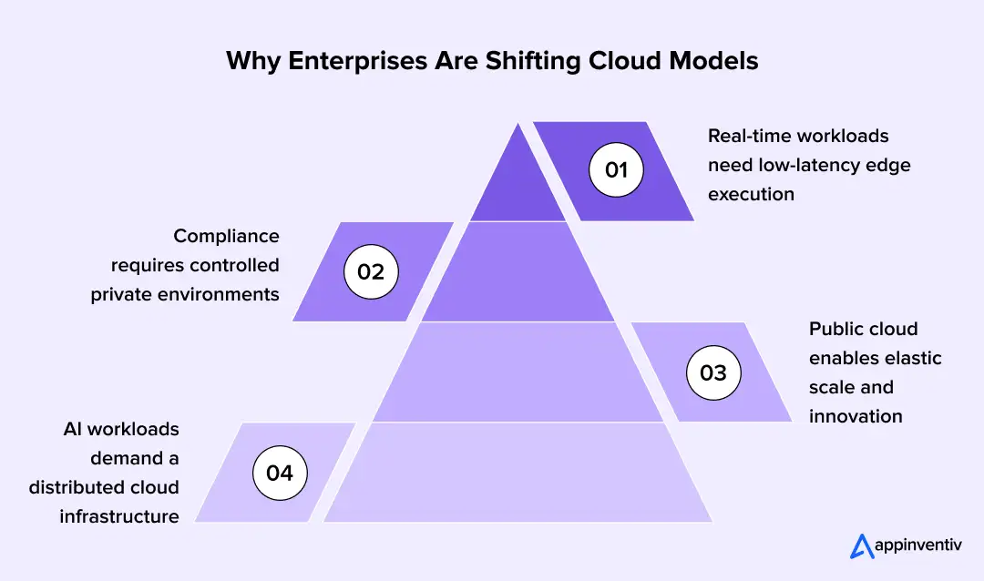 Why Enterprises Are Shifting Cloud Models Why Enterprises Are Shifting Cloud Models