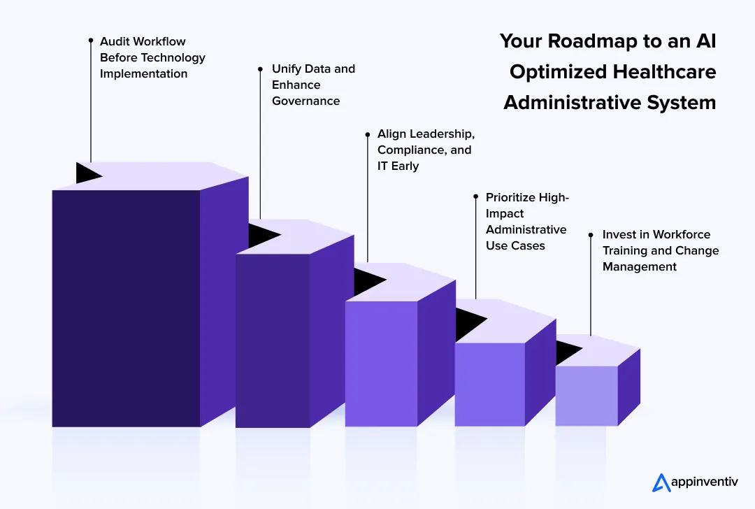 Your Roadmap to an AI-Optimized Healthcare Administrative System