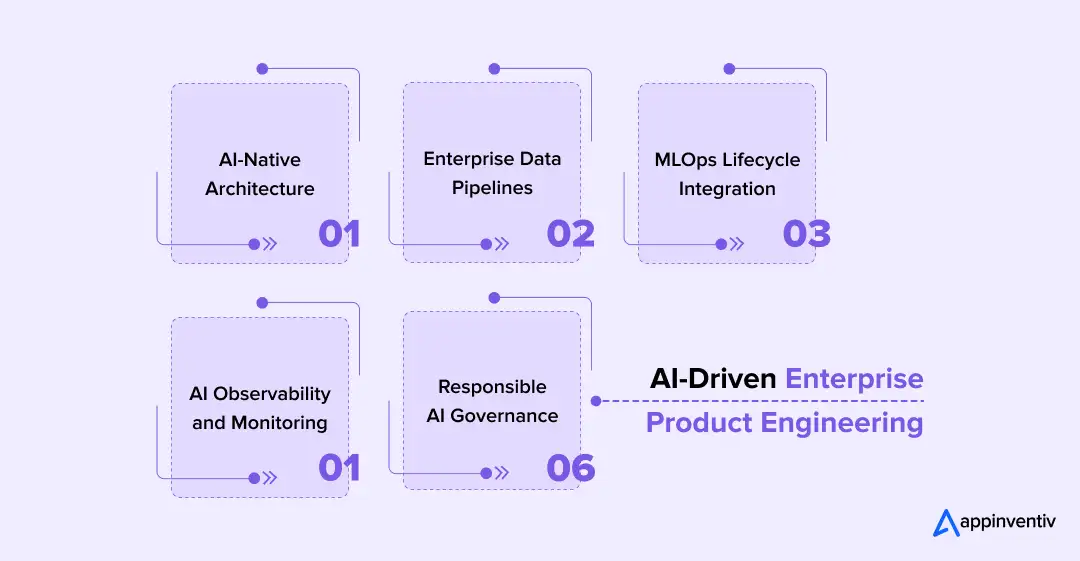 AI-driven enterprise product engineering