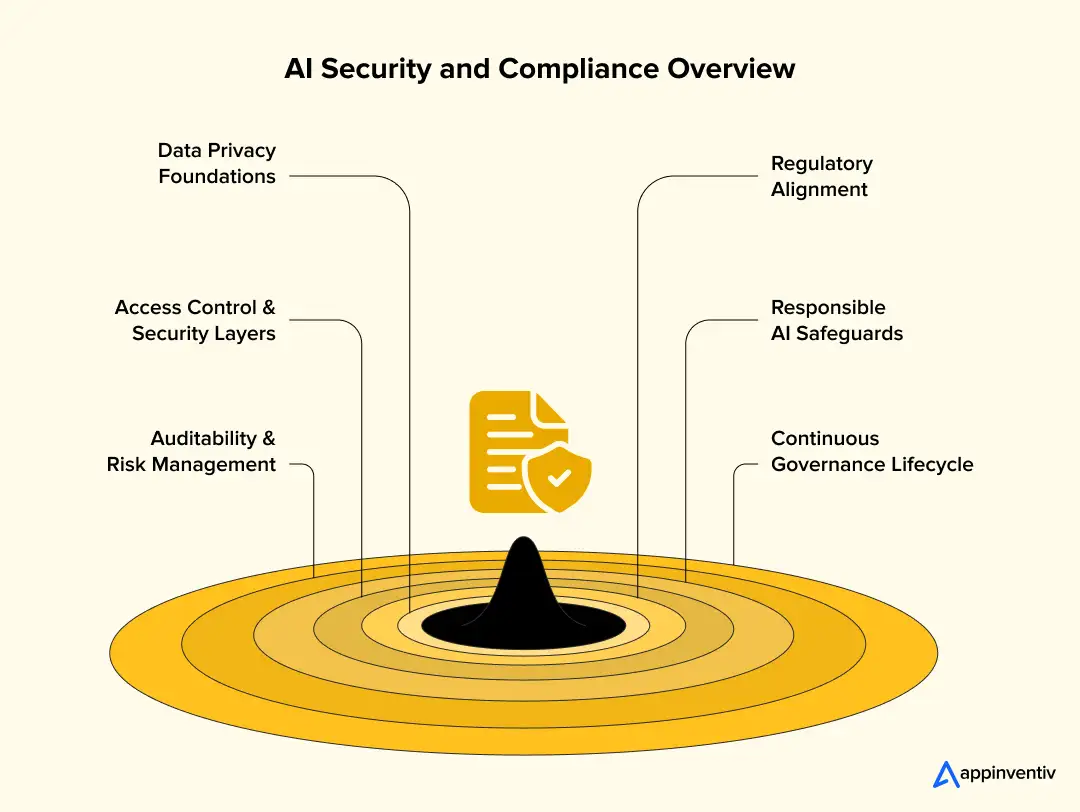 AI Security and Compliance Overview