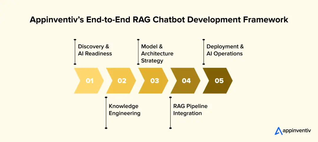 RAG chatbot development framework