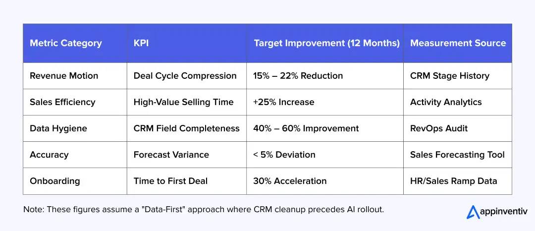 Benchmarks of "Success" for a mature AI sales implementation