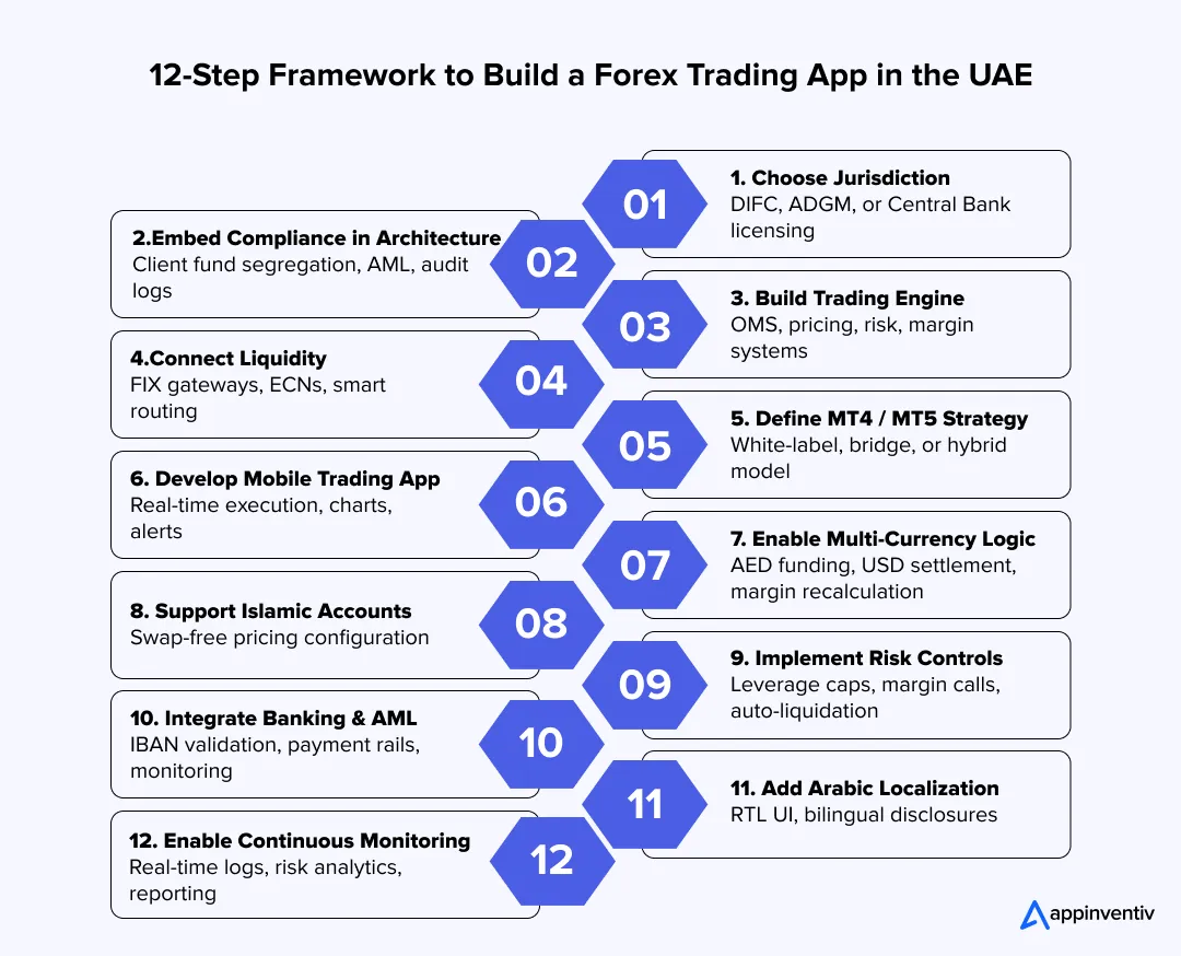 12-Step Framework to Build a Forex Trading App in the UAE
