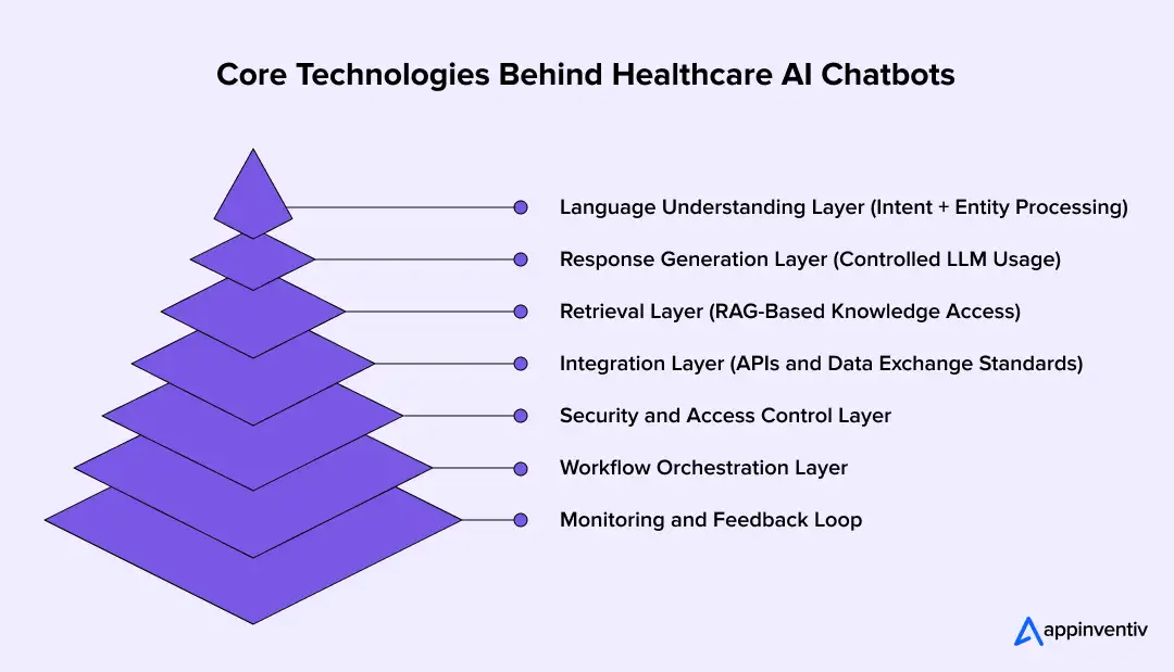 Core Technologies Behind Healthcare AI Chatbots