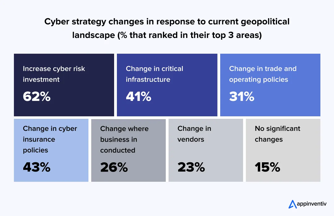 Cyber risk is a top-three strategic priority for 62% of Aussie leaders. 