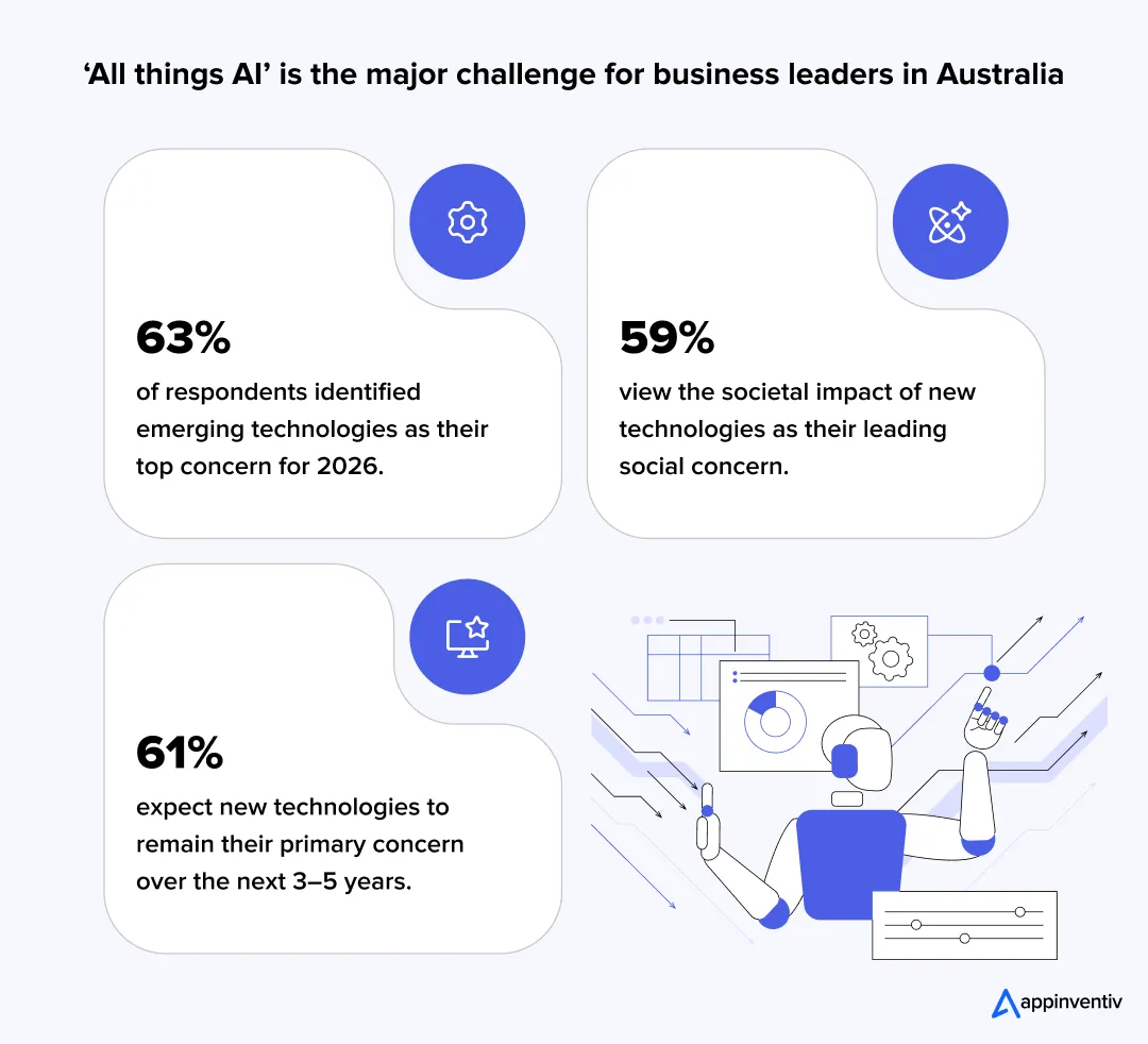 ‘All things AI’ is the major challenge for business leaders in Australia