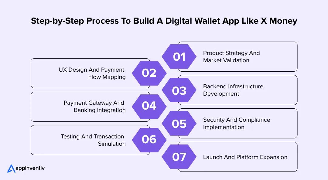 Step-by-Step Process To Build A Digital Wallet App Like X Money
