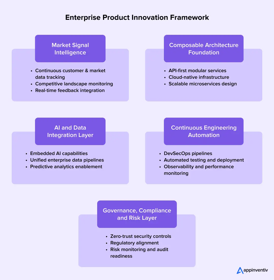 Enterprise product innovation framework