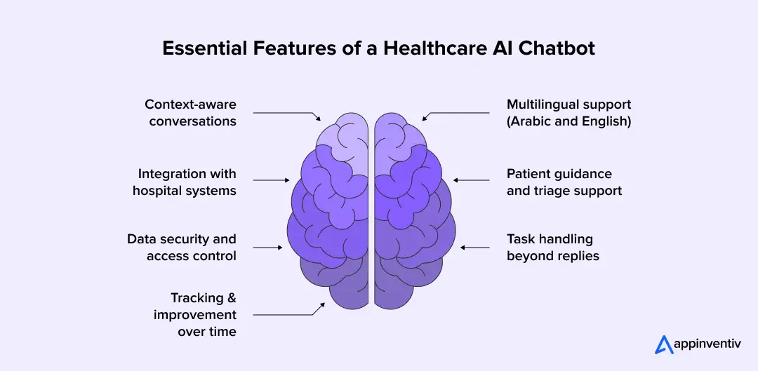 Essential Features of a Healthcare AI Chatbot 