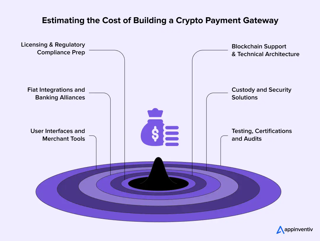 Estimating the Cost of Building a Crypto Payment Gateway