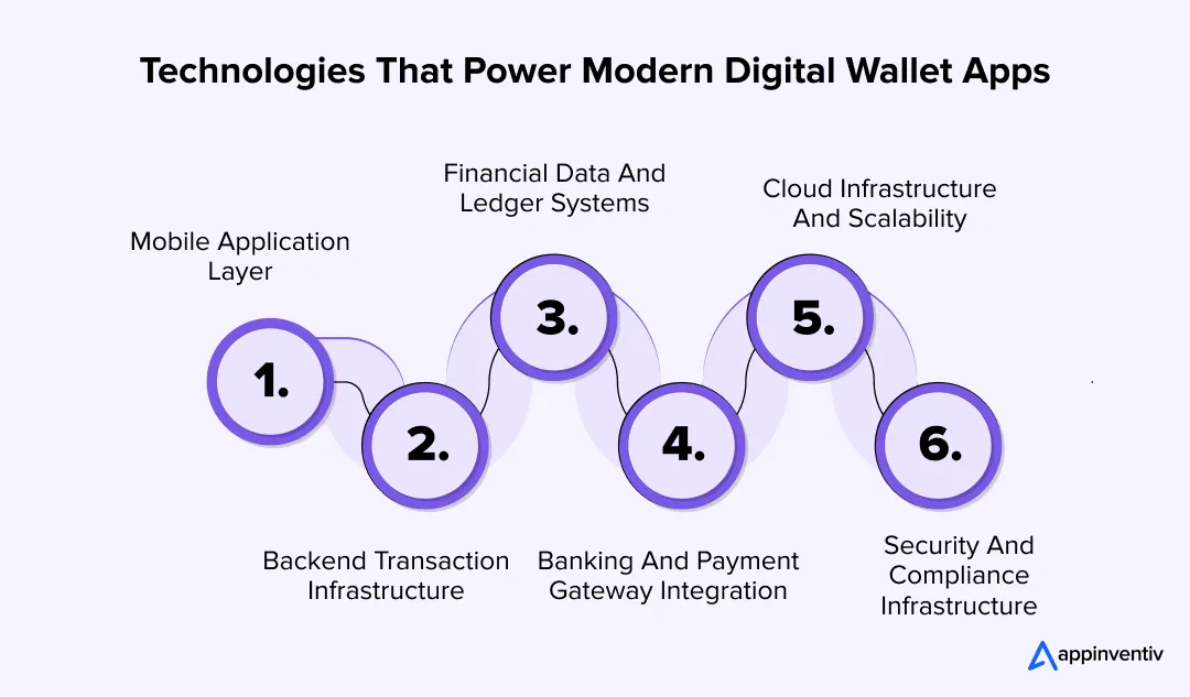 Technologies That Power Modern Digital Wallet Apps 