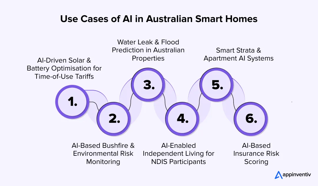 Use Cases of AI in Australian Smart Homes