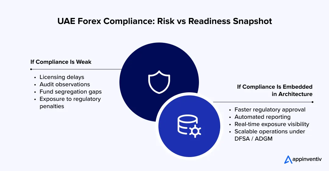 UAE Forex Compliance: Risk vs Readiness Snapshot 