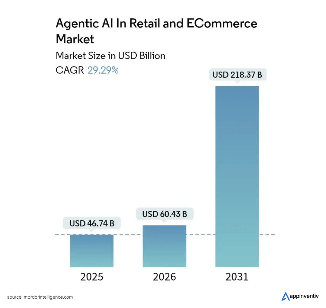 agentic AI in the retail and ecommerce industry