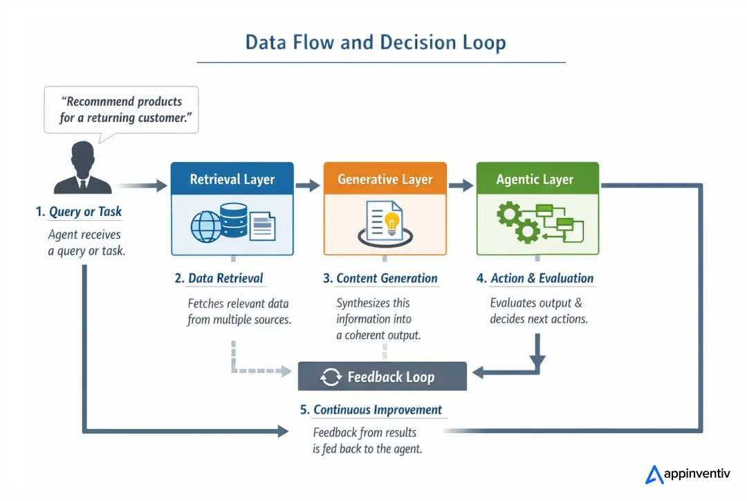 how agentic RAG works