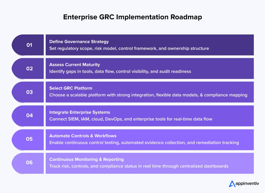 GRC Implementation Roadmap