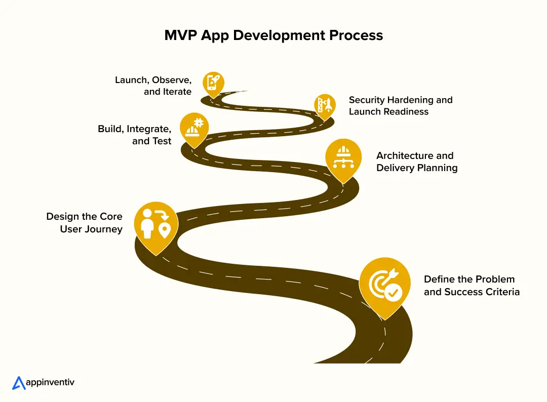 MVP App Development Process MVP App Development Process