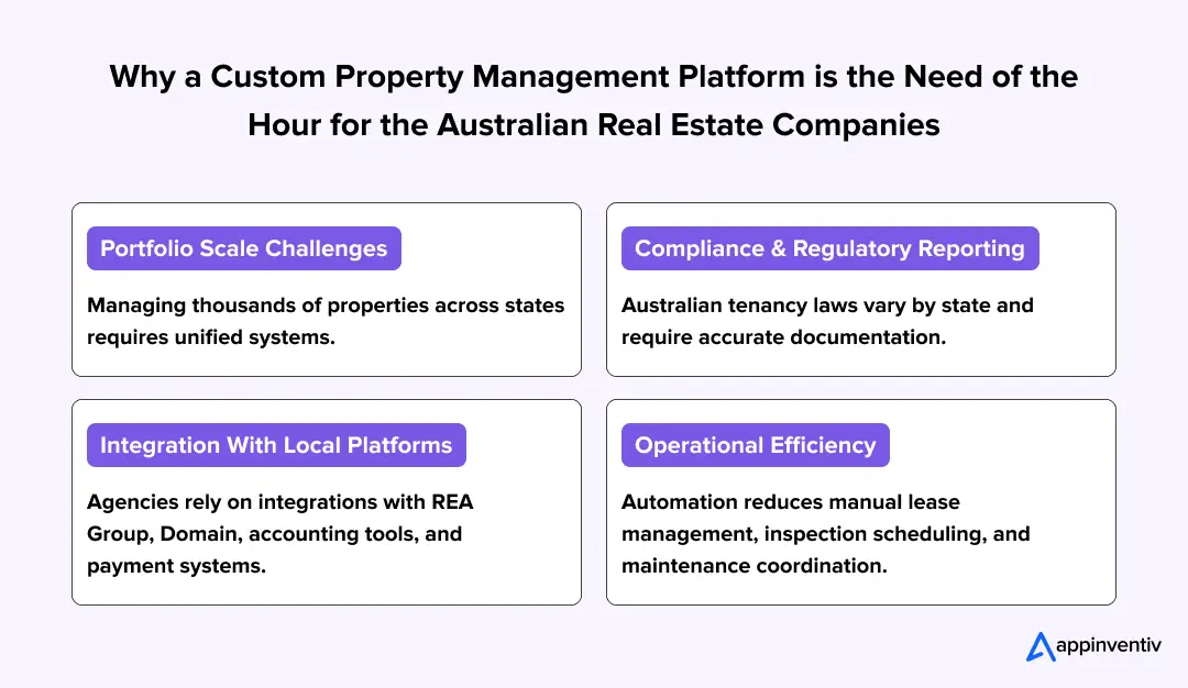 Why a Custom Property Management Platform is the Need of the Hour for the Australian Real Estate Companies