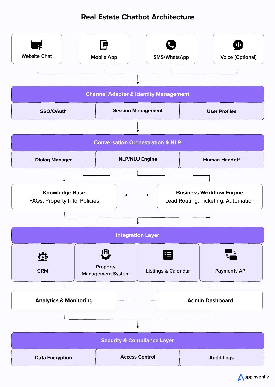Real estate chatbot architecture Real estate chatbot architecture