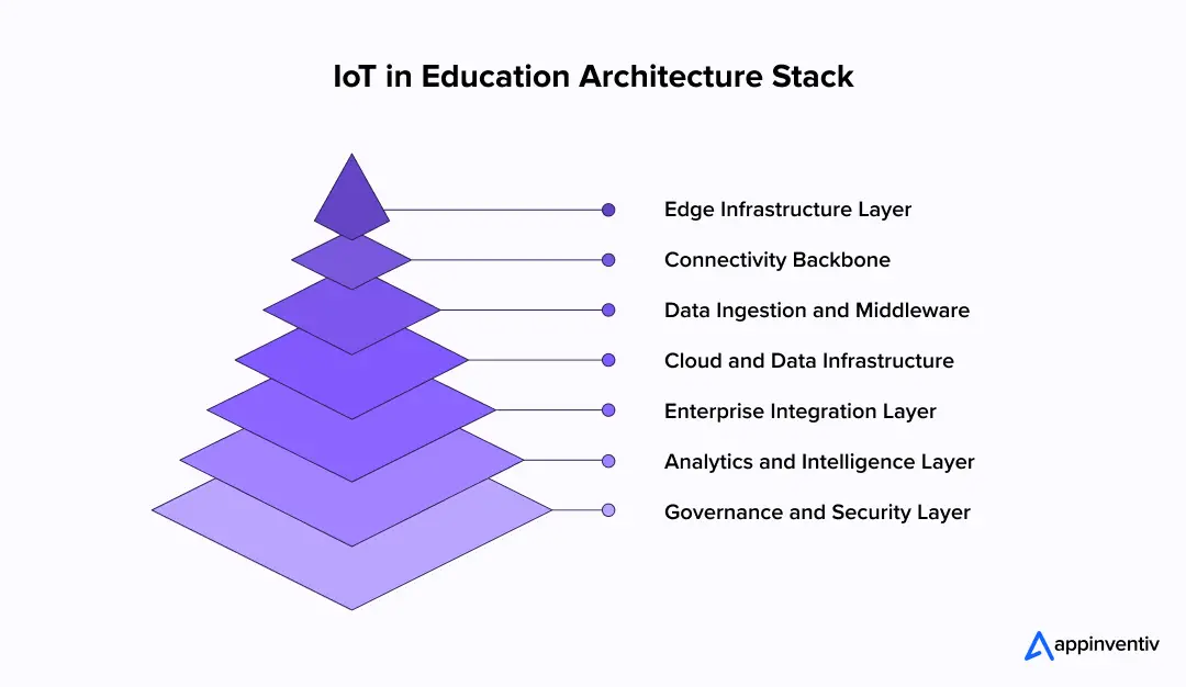 IOT in Education Architecture Stack
