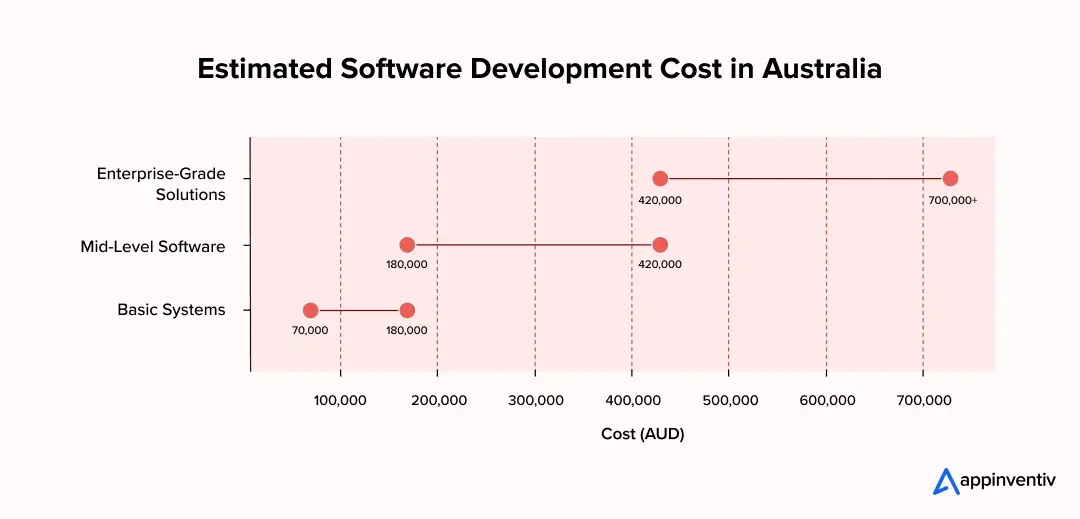 Estimated Software Development Cost in Australia