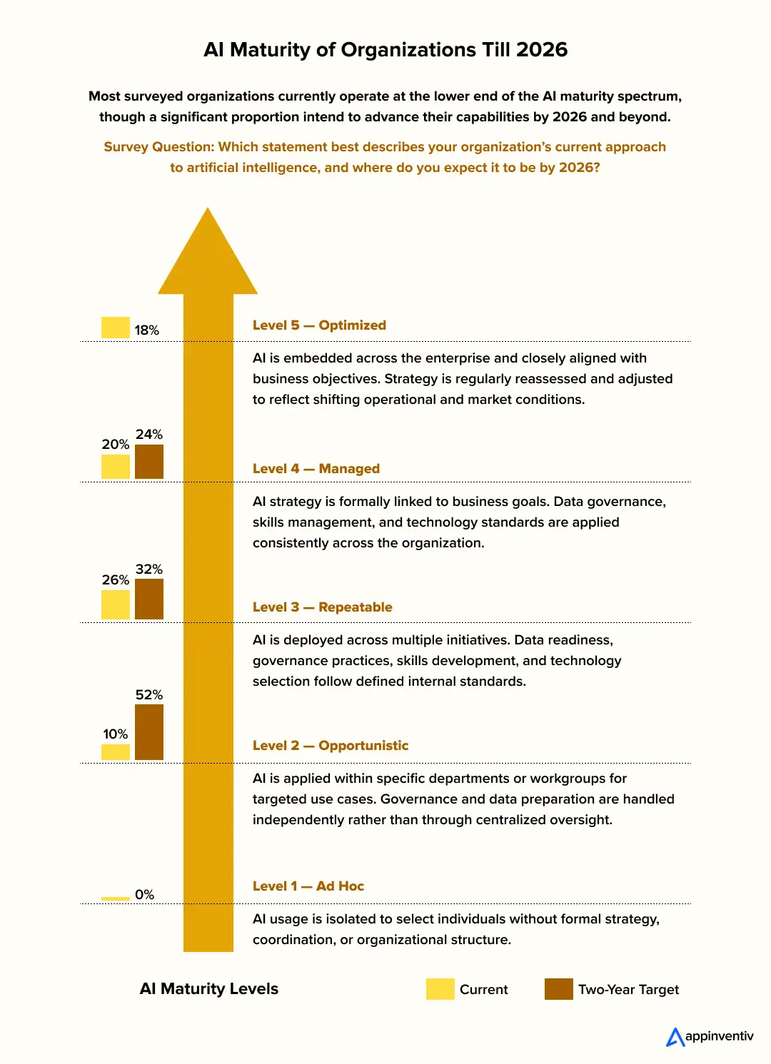 AI Maturity of Organizations Till 2026
