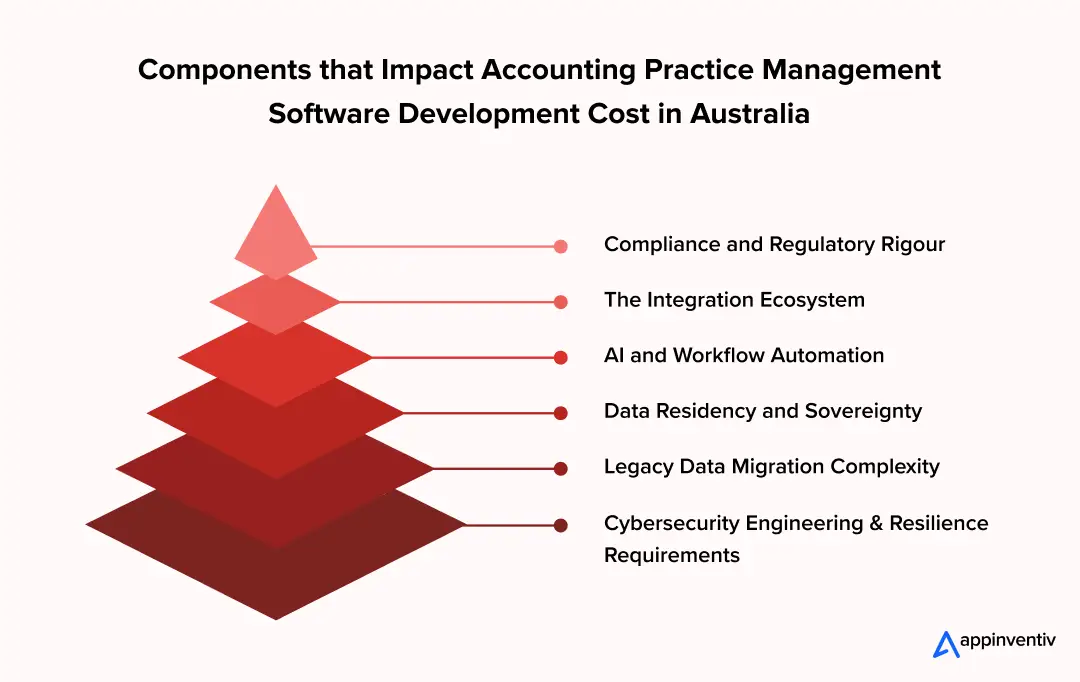 Components that Impact Accounting Practice Management Software Development Cost in Australia