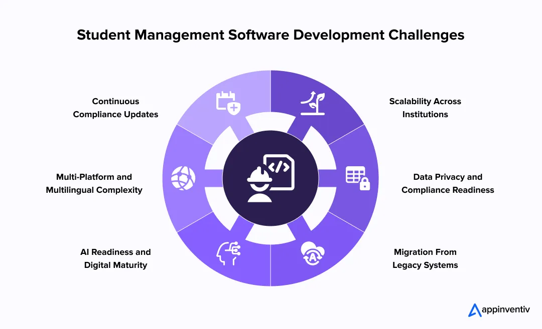 Student Management Software Challenges