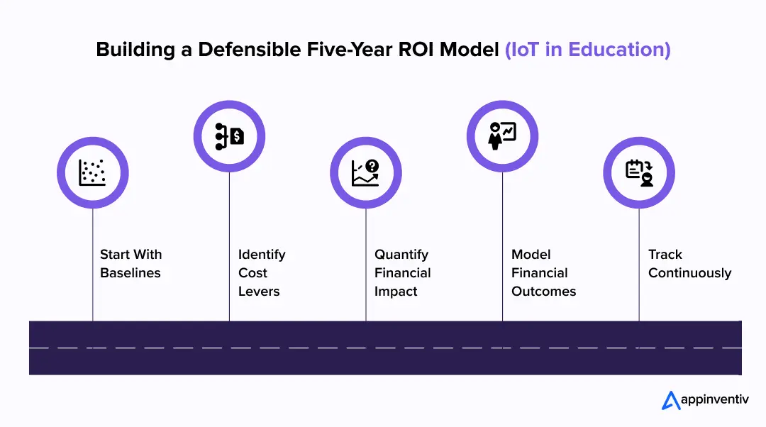 Build ROI model for IoT in education