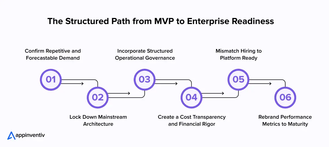 The Structured Path from MVP to Enterprise Readiness
