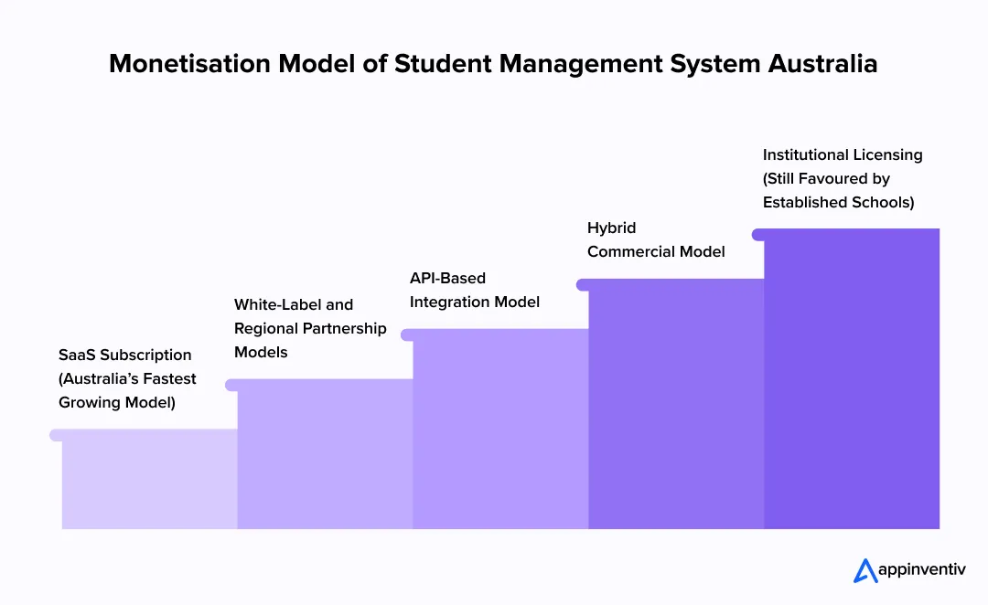 Monetization Model of Student Management System Australia