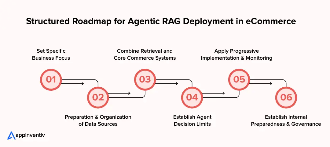 Structured Roadmap for Agentic RAG Deployment in Ecommerce