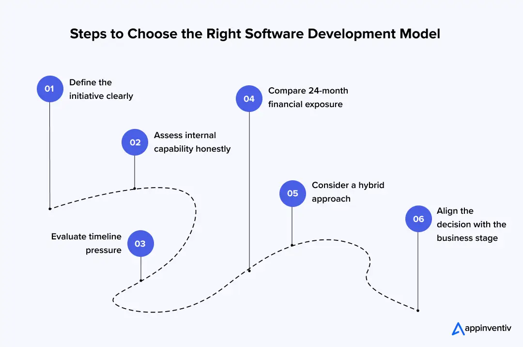 Steps to Choose the Right Software Development Model
