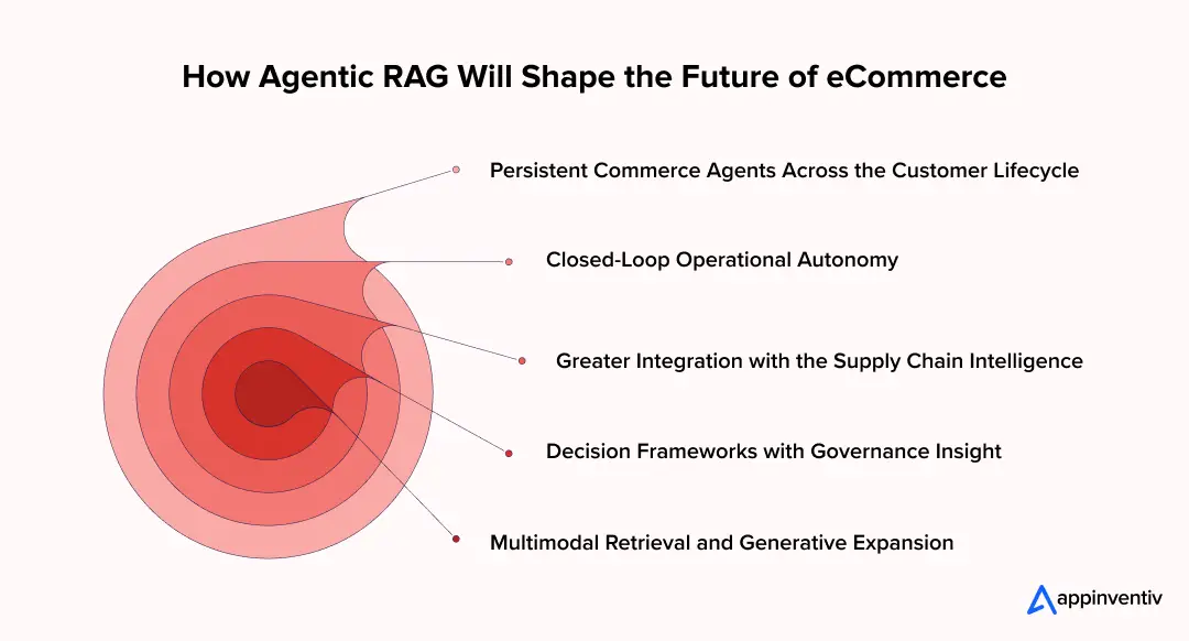 How Agentic RAG Will Shape the Future of eCommerce