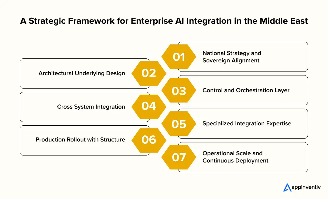  A Strategic Framework for Enterprise AI Integration in the Middle East