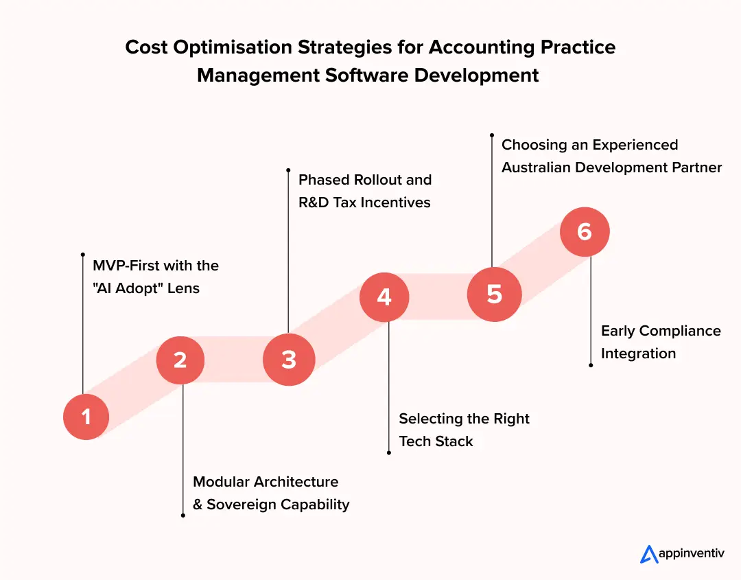 Cost Optimisation Strategies for Accounting Practice Management Software Development