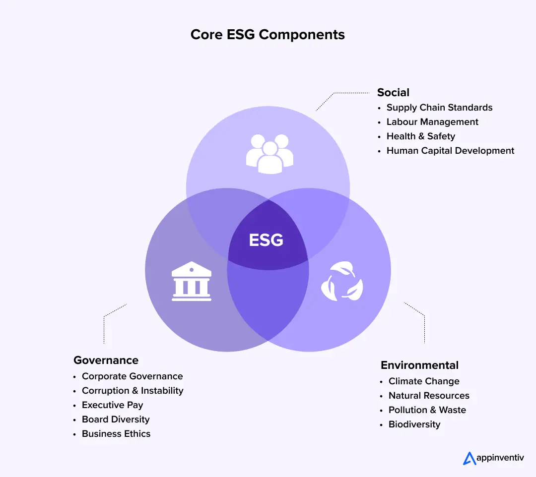 Core ESG Components