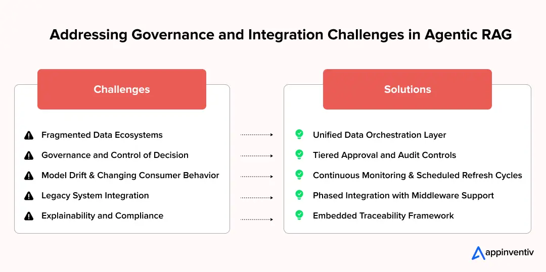 Addressing Governance and Integration Challenges in Agentic RAG