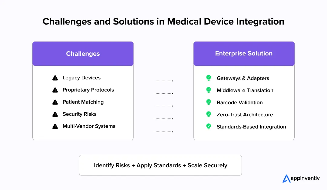 Medical Device Integration Challenges